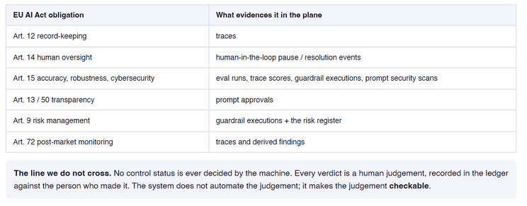 Compliance evidence in the FastAIAgent console