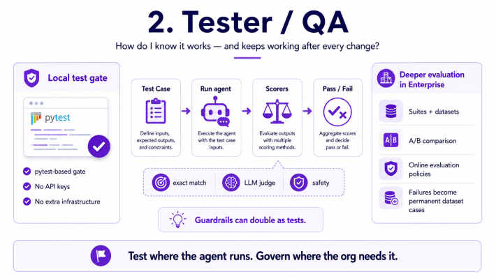Agent platform roles