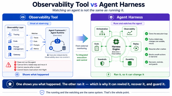 Observability tool versus agent harness