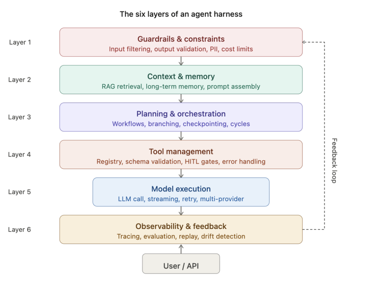 The six layers of an agent harness