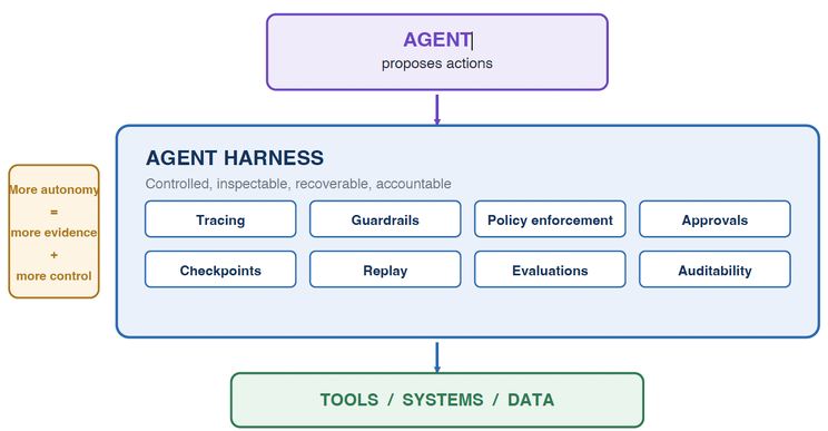 Where AI belongs in the system